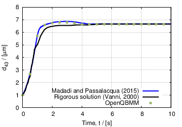 Fig. 3: Time evolution of d43 for case 3. 
